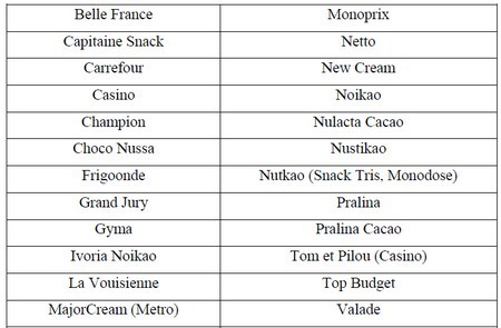 Marques concernées par le retrait et le rappel