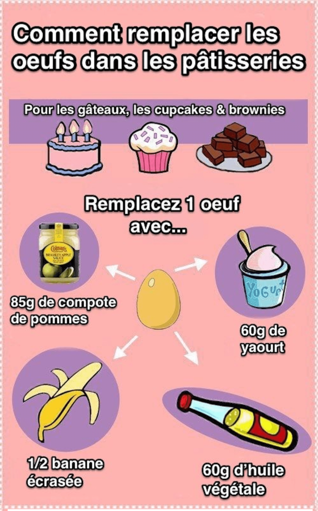 Comment remplacer les oeufs dans les recettes — free download