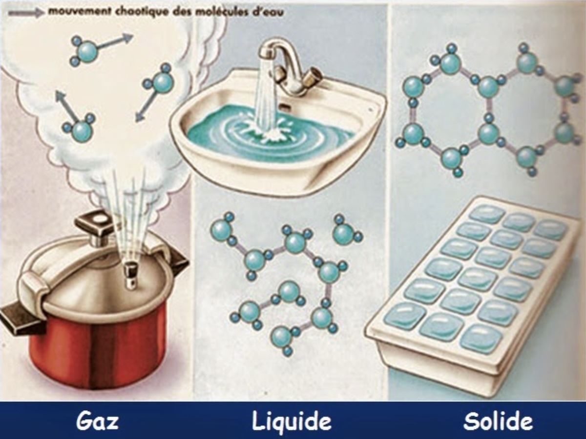 Mouvement des molécules d'eau