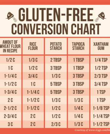 Gluten free conversion chart
