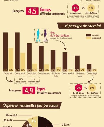 Les français et le chocolat