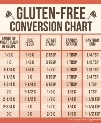 Tableau de conversion gluten free