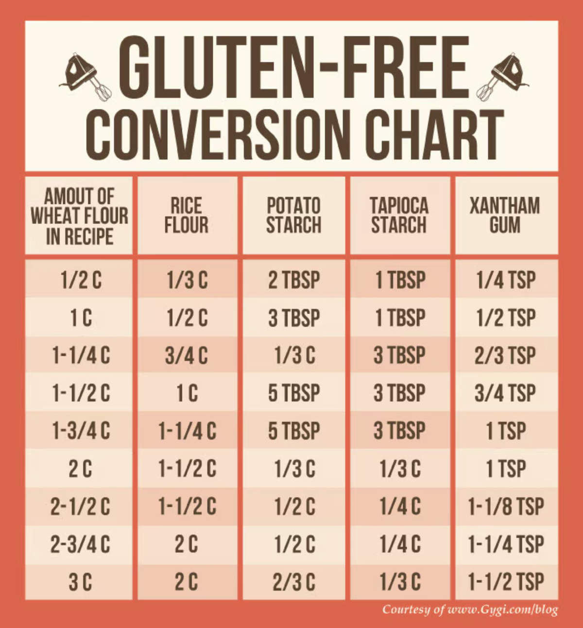 Tableau de conversion gluten free